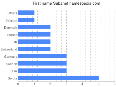Given name Sabahet