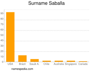 Surname Saballa