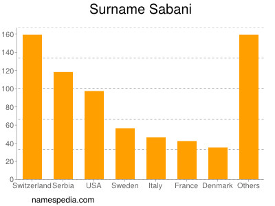 Surname Sabani