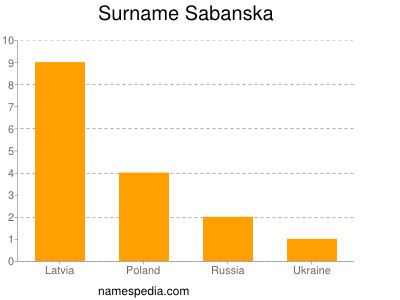 Surname Sabanska