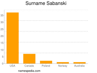 Surname Sabanski