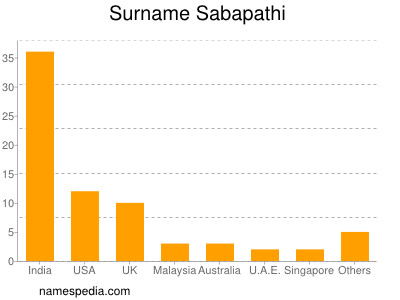 Surname Sabapathi