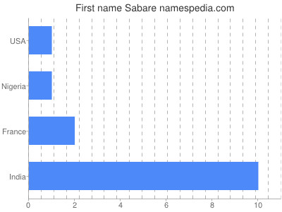Given name Sabare