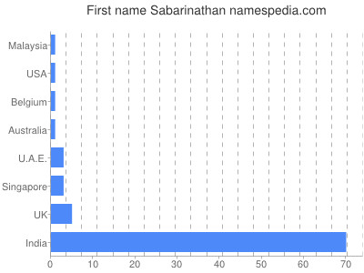 Given name Sabarinathan