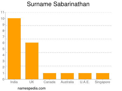 Surname Sabarinathan