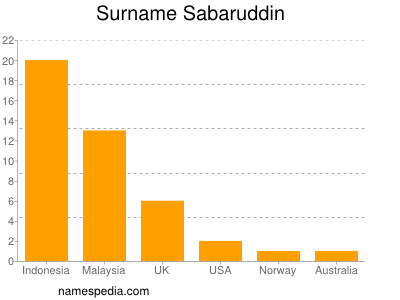 Surname Sabaruddin