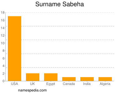 Surname Sabeha