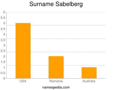 Surname Sabelberg