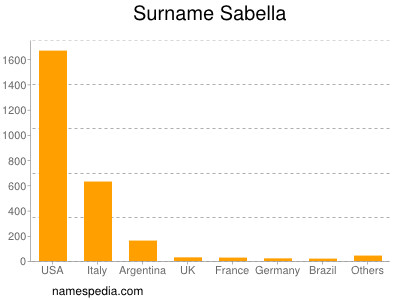 Surname Sabella