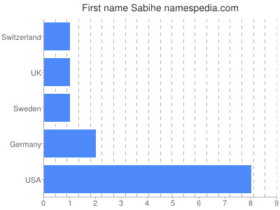 Given name Sabihe