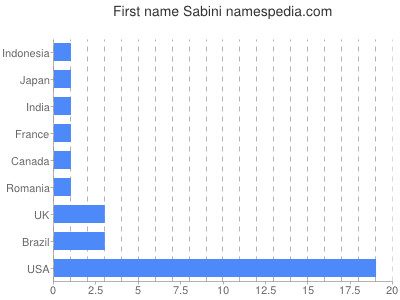 Given name Sabini