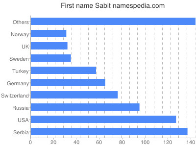 Given name Sabit