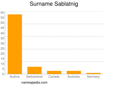 Surname Sablatnig