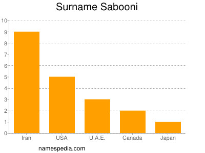 Surname Sabooni