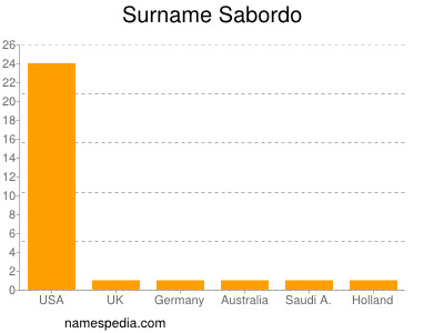 Surname Sabordo