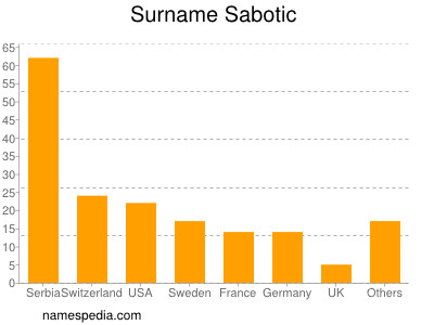 Surname Sabotic