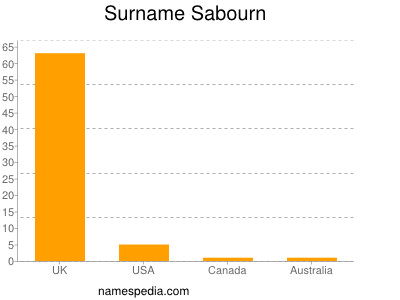 Surname Sabourn