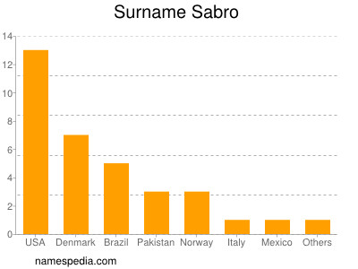 Surname Sabro