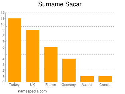 Surname Sacar