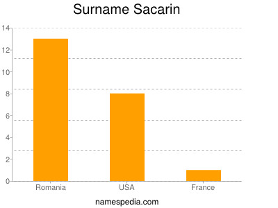 Surname Sacarin