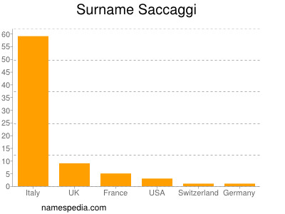 Surname Saccaggi