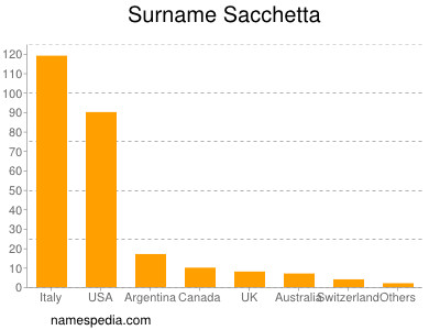 Surname Sacchetta