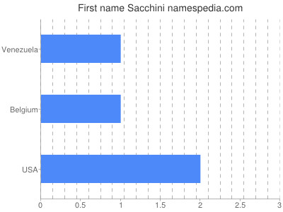Given name Sacchini