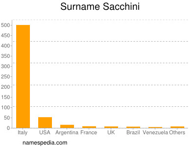 Surname Sacchini