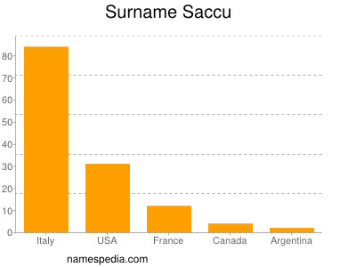 Surname Saccu
