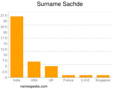 Surname Sachde