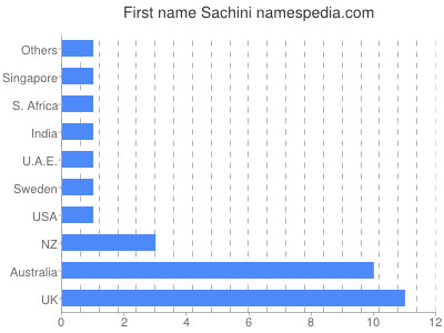 Given name Sachini