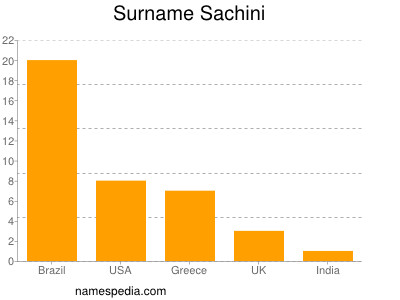 Surname Sachini