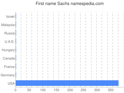 Given name Sachs