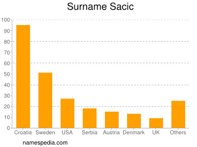 Surname Sacic