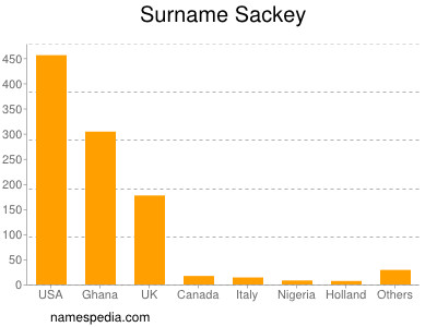 Surname Sackey