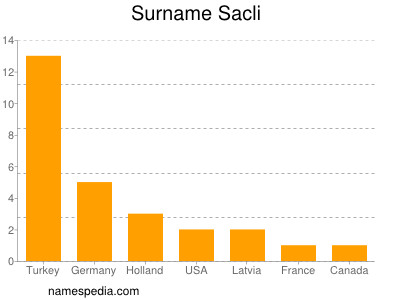 Surname Sacli