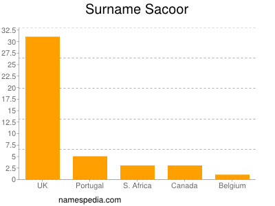 Surname Sacoor