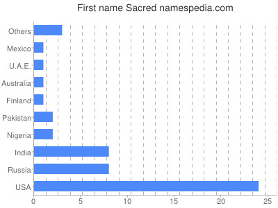 Given name Sacred
