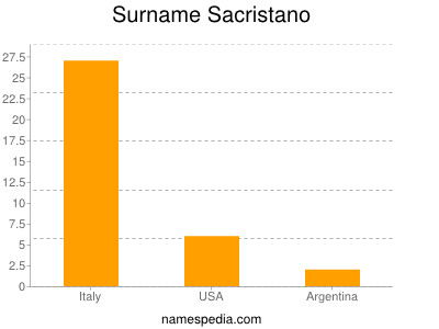 Surname Sacristano