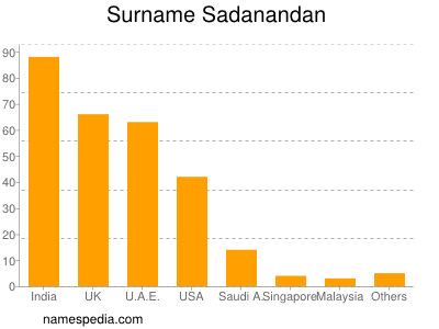 Surname Sadanandan
