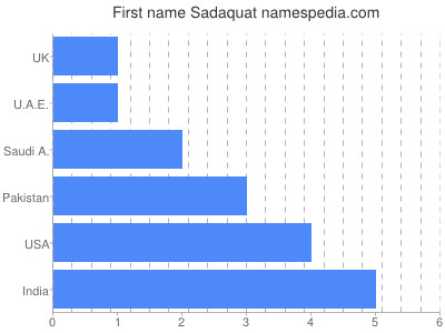 Given name Sadaquat