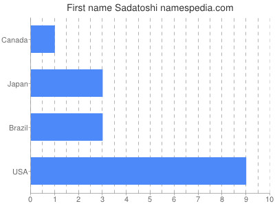 Given name Sadatoshi