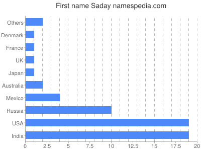 Given name Saday