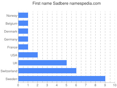 Given name Sadbere