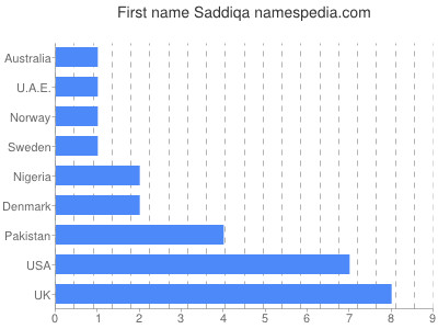 Given name Saddiqa