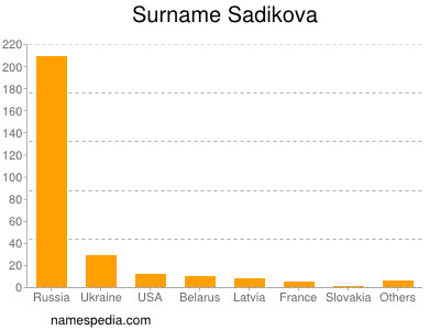 Surname Sadikova