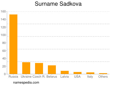 Surname Sadkova
