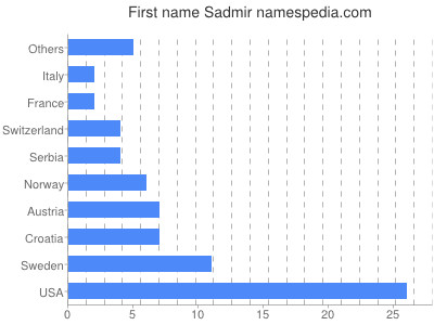 Given name Sadmir