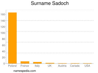 Surname Sadoch
