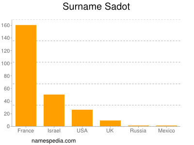 Surname Sadot